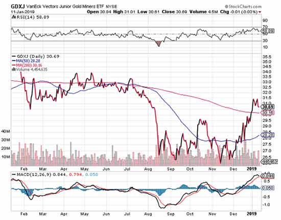 gold prices