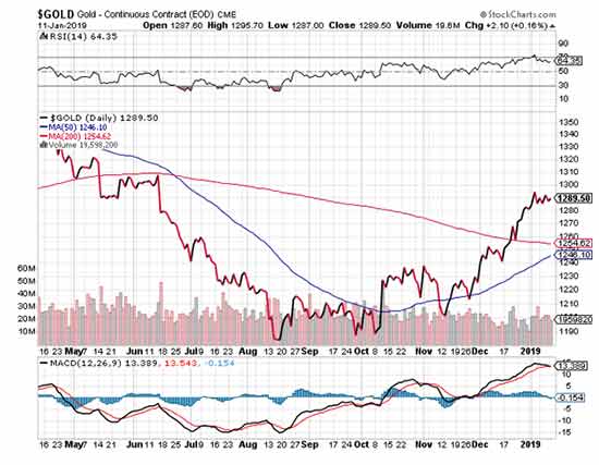 gold profits