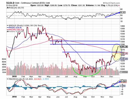 gold prices today