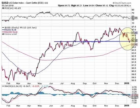 gold pull market