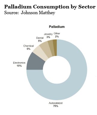 Palladium