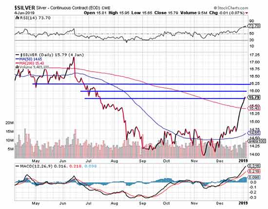 price of silver per ounce