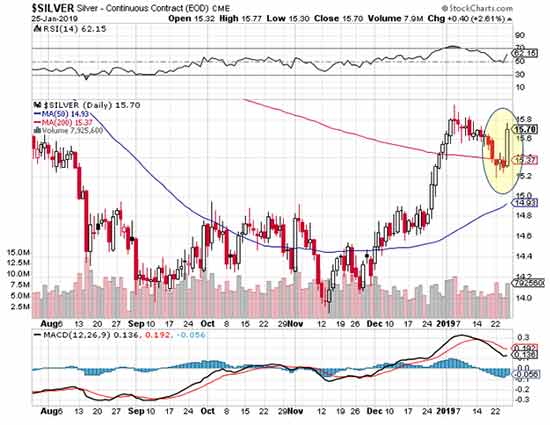 price of silver per ounce