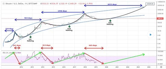 bitcoin price projection