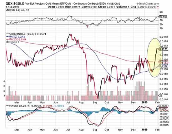 gold price target