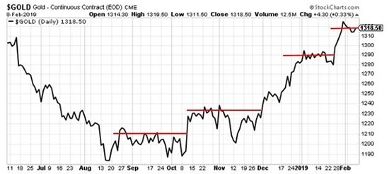 gold price prediction