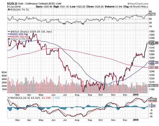 gold price