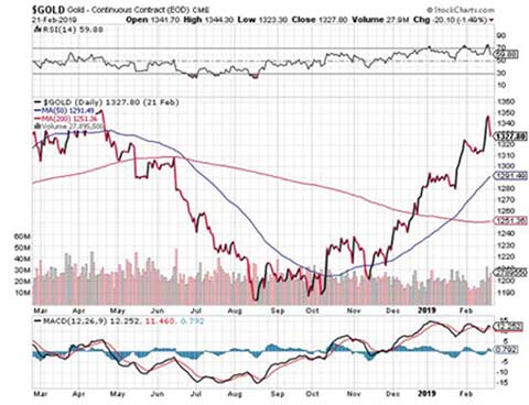 gold pricing history chart