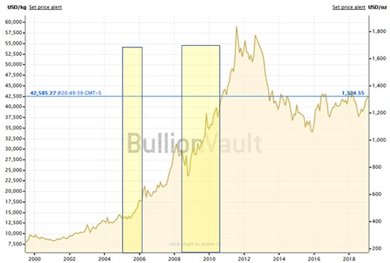 gold price action