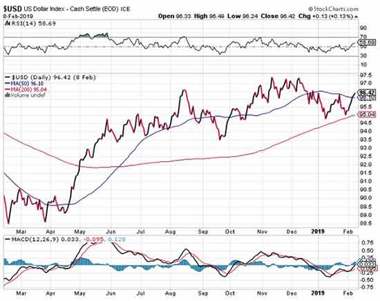 chart of US dollar index from March 2018 to Feb 2019