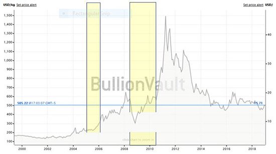 bar graph showing when dollar rose