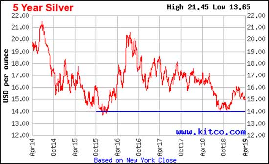 5 Year Silver Chart