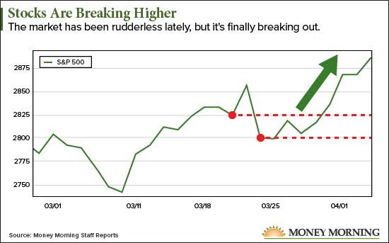 How To Chart Stocks