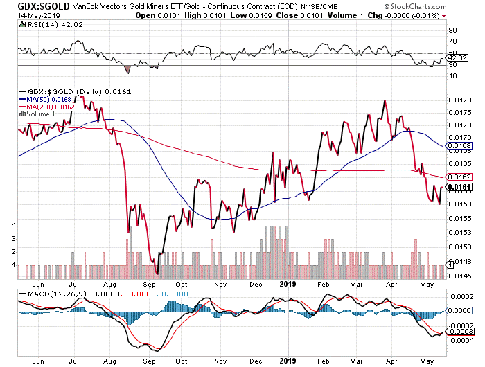 minco gold stock price