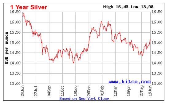 The Price of Silver Is Now Poised for an Extended Bull Run