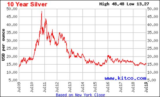 10 Year Silver Chart