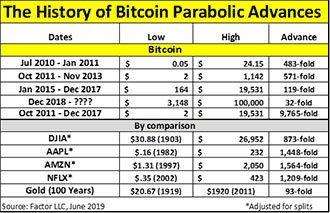 Bitcoin Predictions From Wall Street Vets See 100 000 By 2021 - 