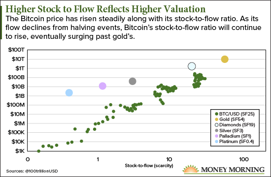 This Bitcoin Price Prediction Chart Points To 3 2 Million By 2029 - notice that bitcoin s stock to flow ratio will double in 2020 bringing it almost in line with gold s