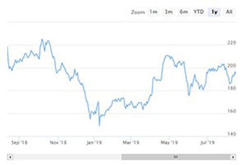 Stz Stock Chart