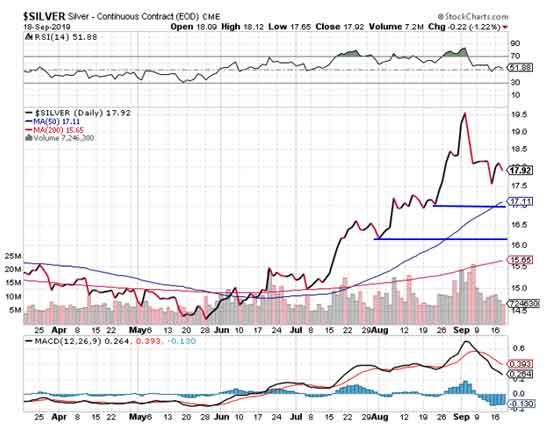 Silver Chart Macd