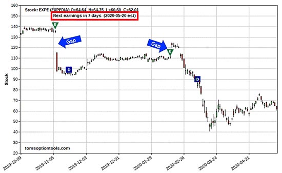 these-five-earnings-trades-let-you-cash-in-when-a-stock-moves-up-or-down