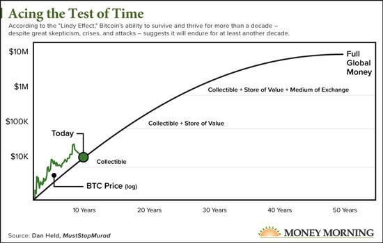 lindy effect cryptocurrency