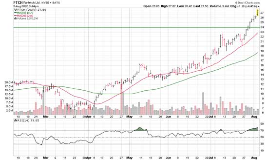 Ftch Stock Forecast Price Targets And Analysts Predictions Tipranks [ 548 x 1024 Pixel ]