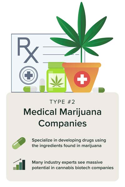 Medical marijuana products and prescriptions for cannabis companies specializing in developing marijuana-based drugs.