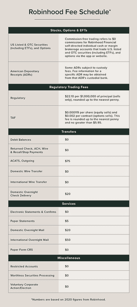 Robinhood Fees