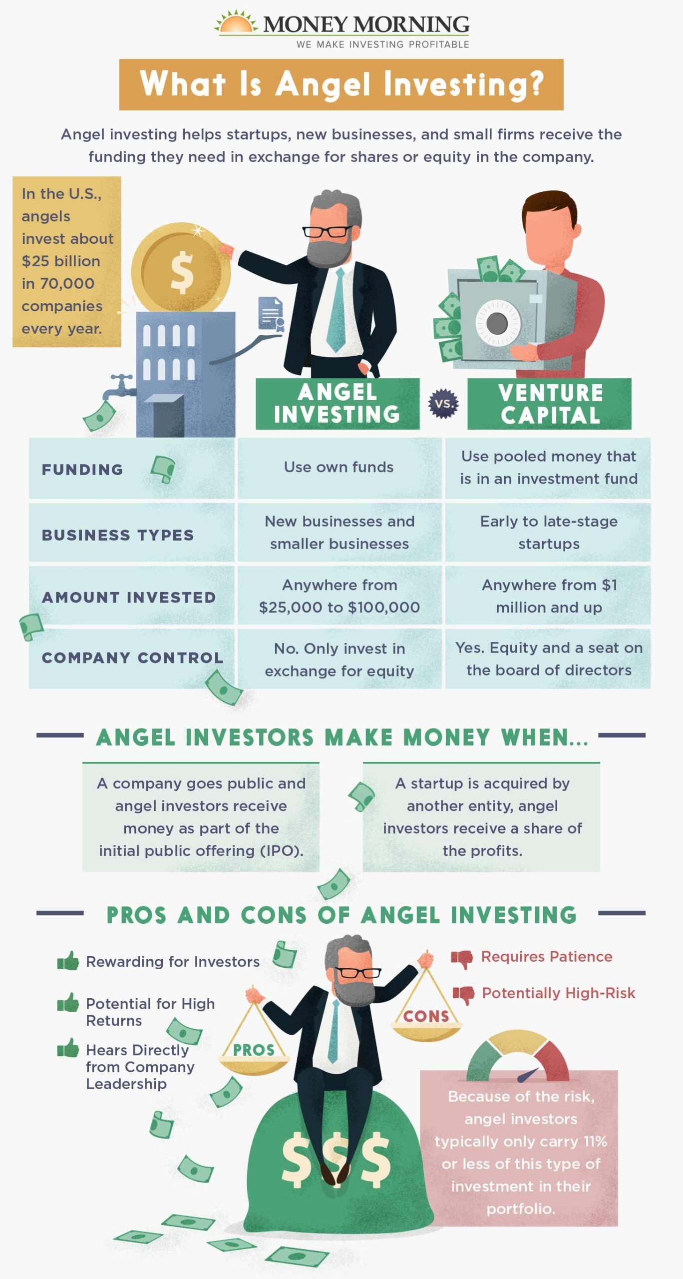 how do angel investors make money? 2
