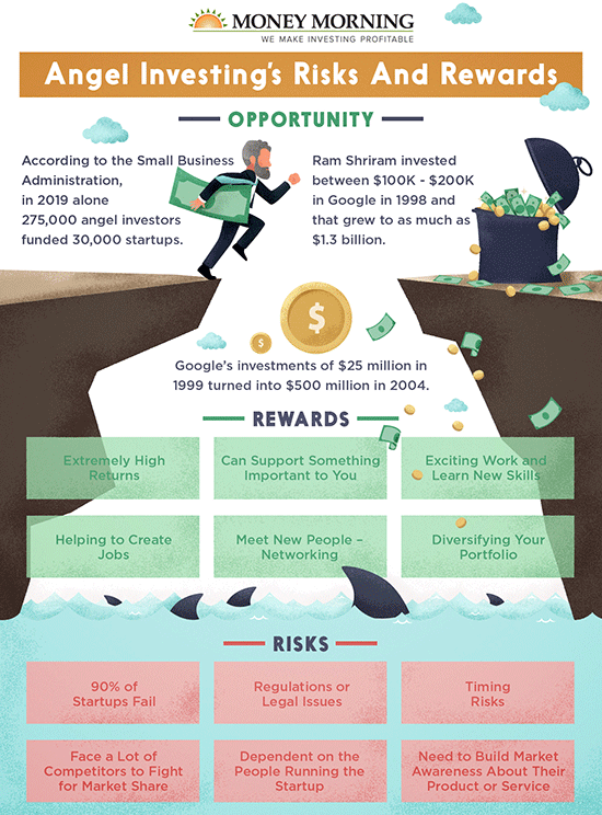 Image detailing the opportunities of angel investing and its risks and rewards
