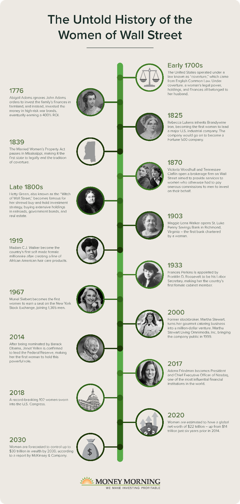 A timeline from the 1700s to present day showing the underappreciated women who were extremely successful in Wall Street and business.