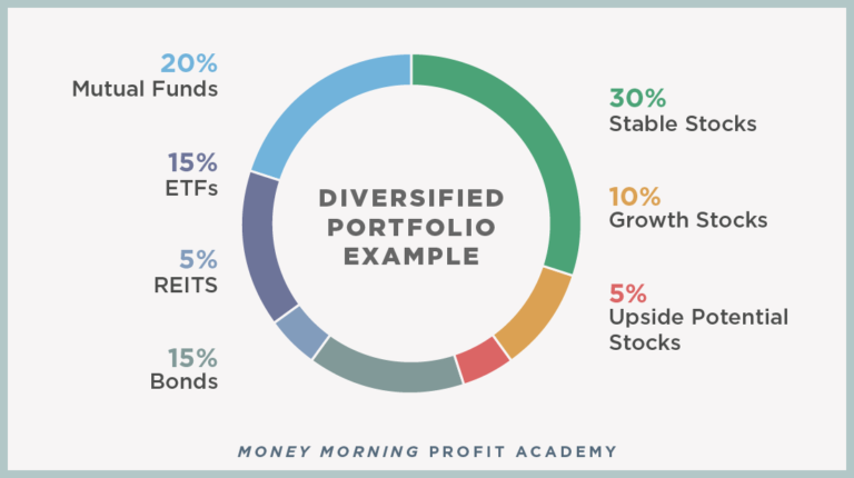 What A Diversified Stock Portfolio Really Means | Money Morning