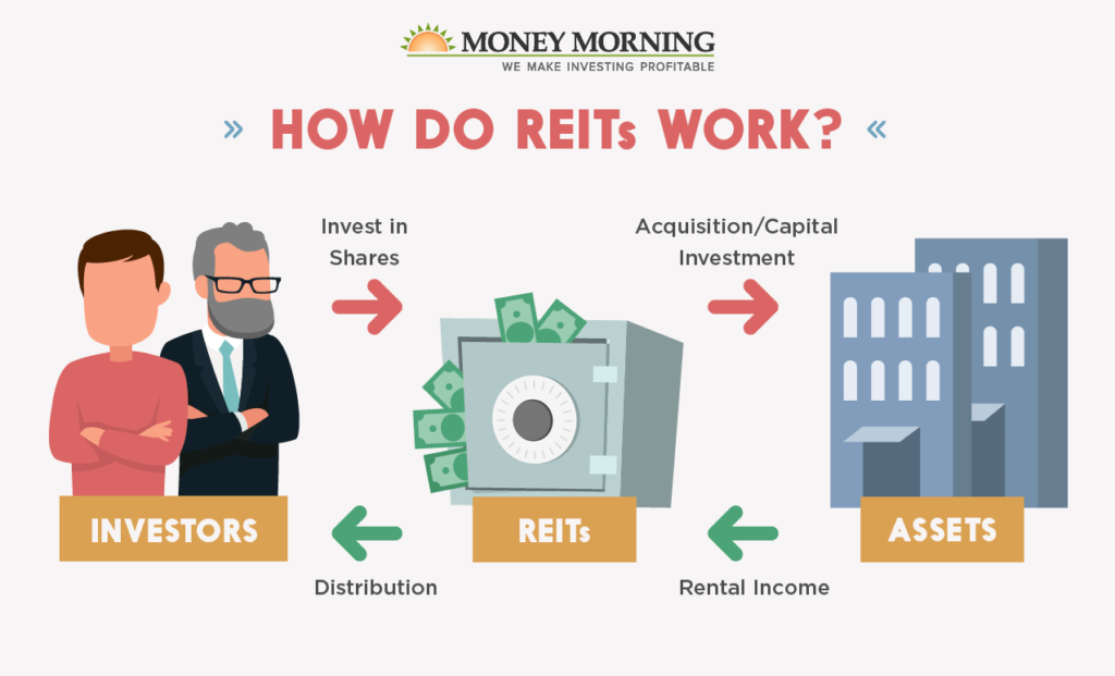 how much do you need to invest in reits