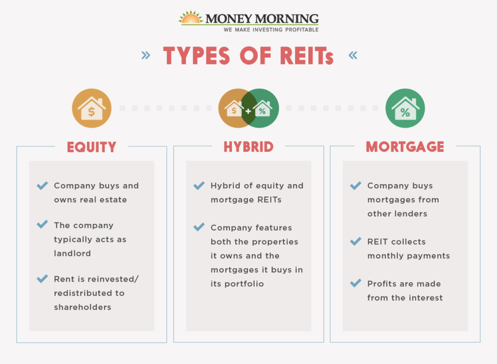 how much do you need to invest in reits