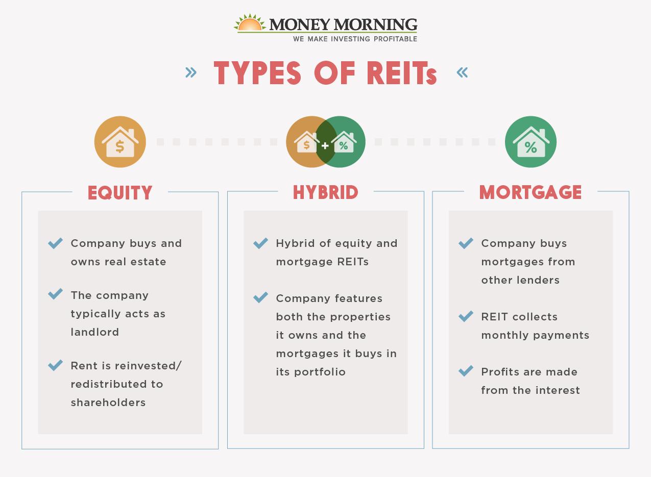REIT Investing and Dividends Explained Money Morning