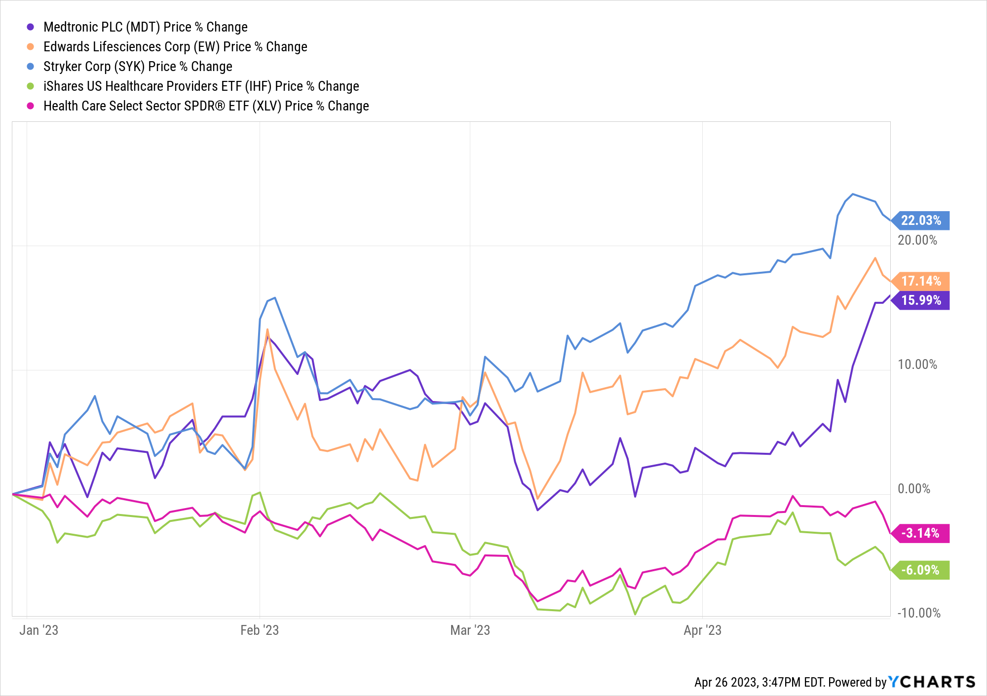 3 Medical Device Stocks Outpacing the Healthcare Industry This Year
