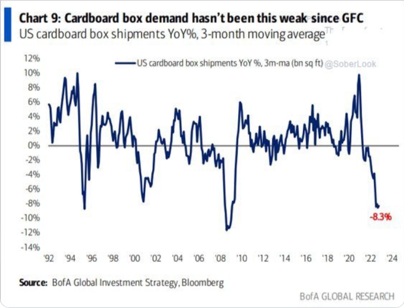 How Low Demand for Cardboard Boxes Could Signal a Recession