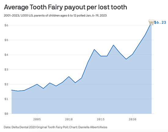 Will The Fed Bankrupt the Tooth Fairy?