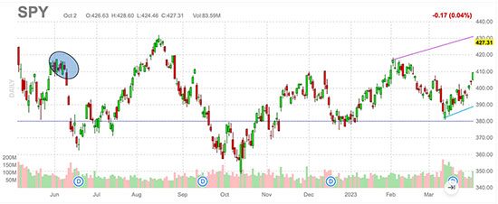 A graph of stock market Description automatically generated