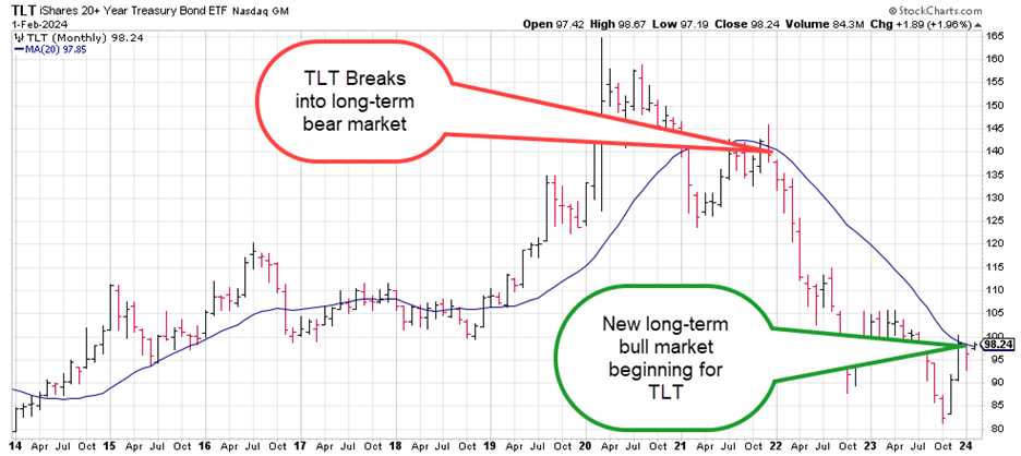 TLT stock chart