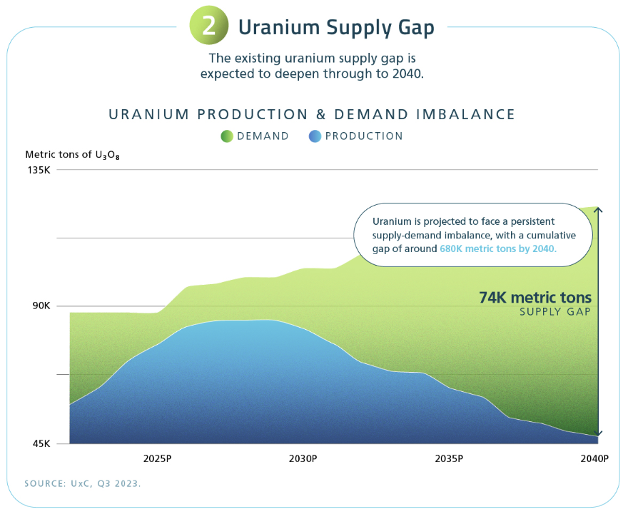 uranium supply gap