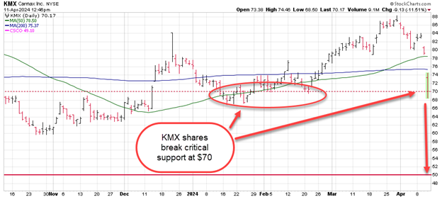 kmx stock chart