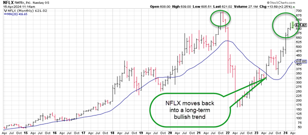 nflx stock chart