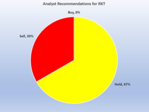 analyst recommendations for RKT 