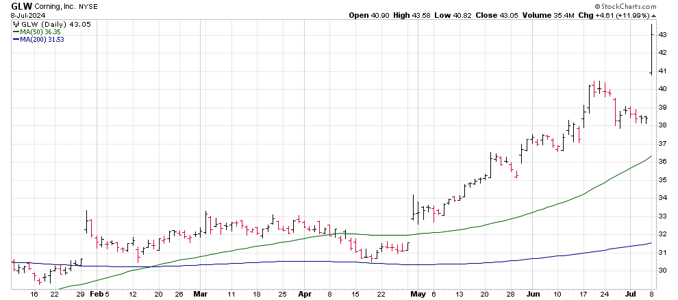 Three Stocks: Super Micro Computer, Intel, and Corning