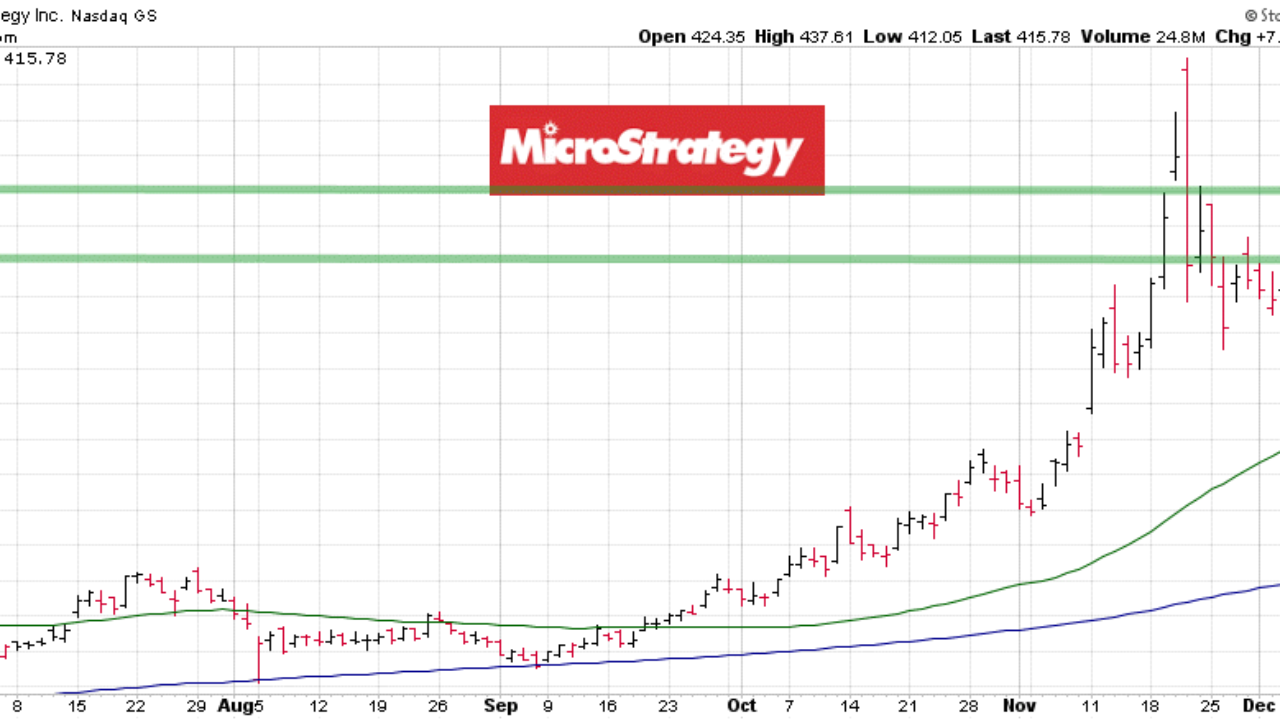 MSTR Soars While PLTR and AXON Struggle: Insights on Nasdaq 100 Changes