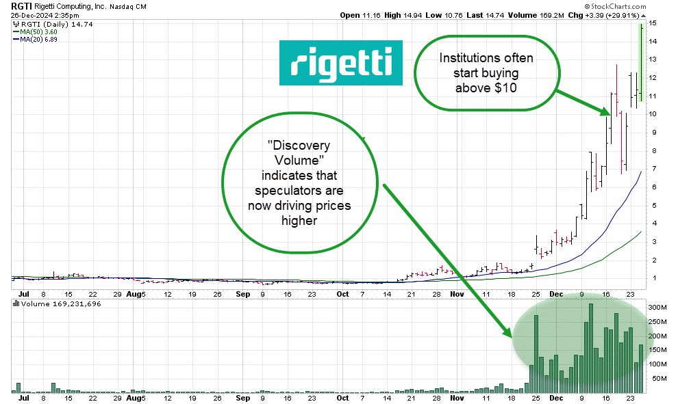 Rigetti Stock Doubles in Days Here's the Quantum Computing Stock's