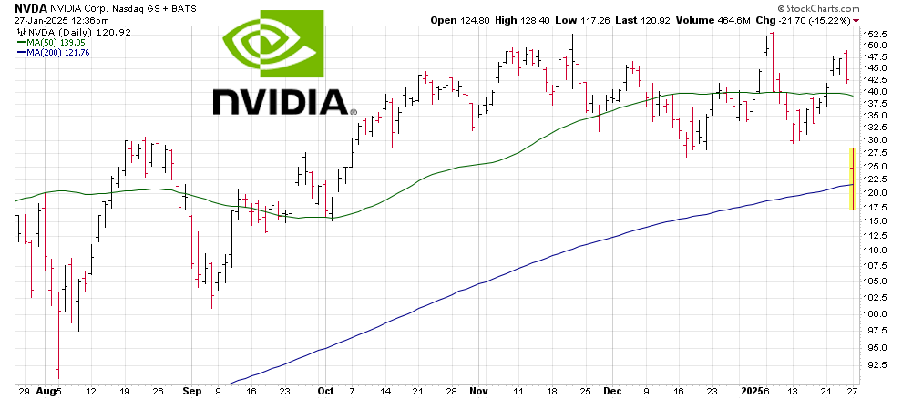 Nvidia Faces Unprecedented Challenges: Stock Drops 17%, Wiping Out $592.7 Billion in Market Value—A Stark Reality Check for the Future of AI and Tech-makeskai