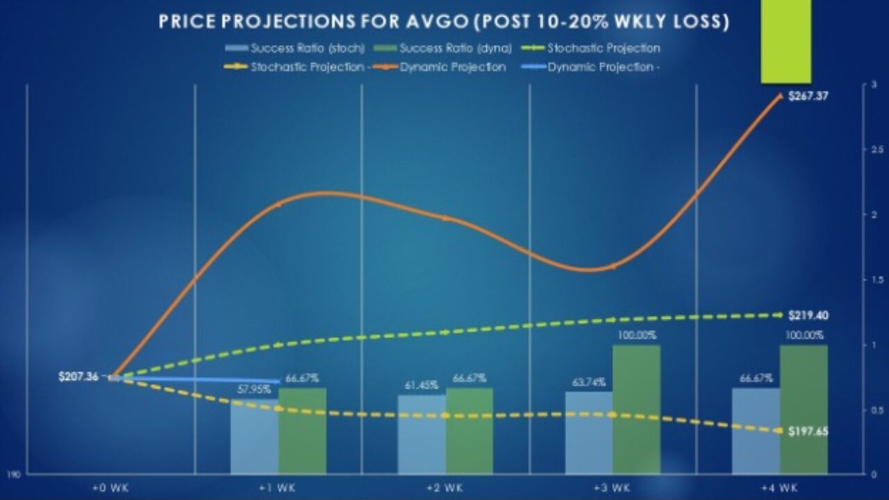 AVGO Stock Faces a Discount and a Technical Challenge: How Should Investors  React?